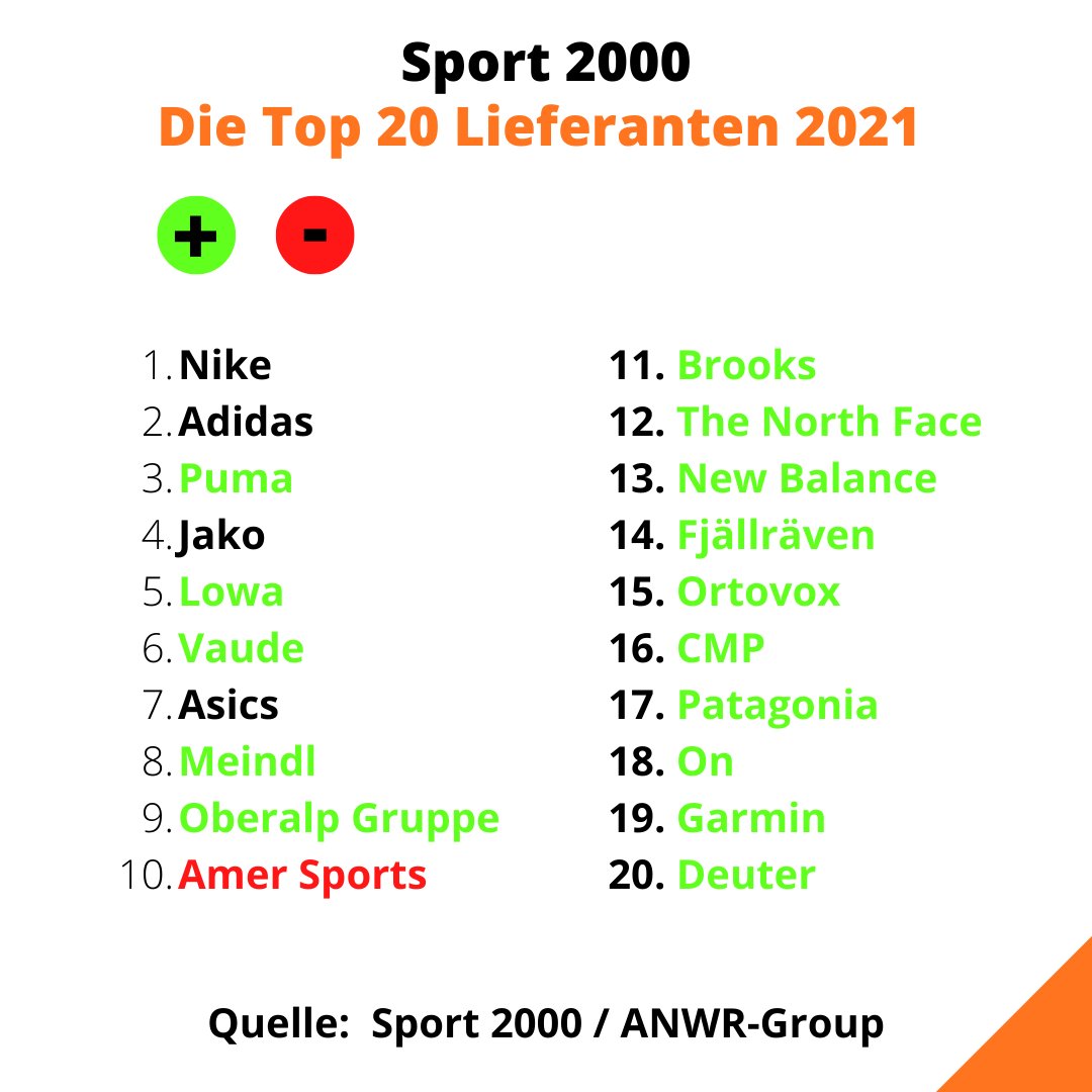 Die Top-20 Lieferanten 2021 der Sport 2000. Nike &amp; Adidas  unverändert vorne. Puma holt auf. Outdoor / Bergsport und Running wachsen weiter.

#sport2000 #intersport #anwr #positionierung #unternehmensberatung #consulting #sportsbusiness #retail #einzelhandel #topsportbrands