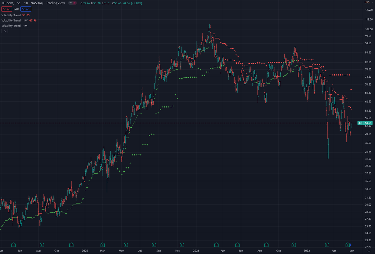 volatilityrange's tweet photo. $JD has the worst looking chart compared with $BABA and $PDD. Not even close to turning bullish #volatilitytrend on the daily. Remains bearish #volatilitytrend on all timeframes. https://t.co/xKRD9xPZOE