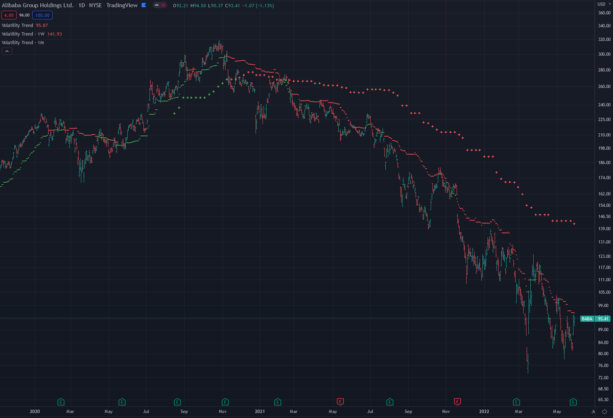 volatilityrange's tweet photo. $BABA Despite shooting up 14.8% after earnings this week, AliBaba has not yet managed to regain bullish #volatilitytrend on the daily timeframe. Let's see what the coming week brings for $BABA and chinese tech. https://t.co/eeJrfkP7zG