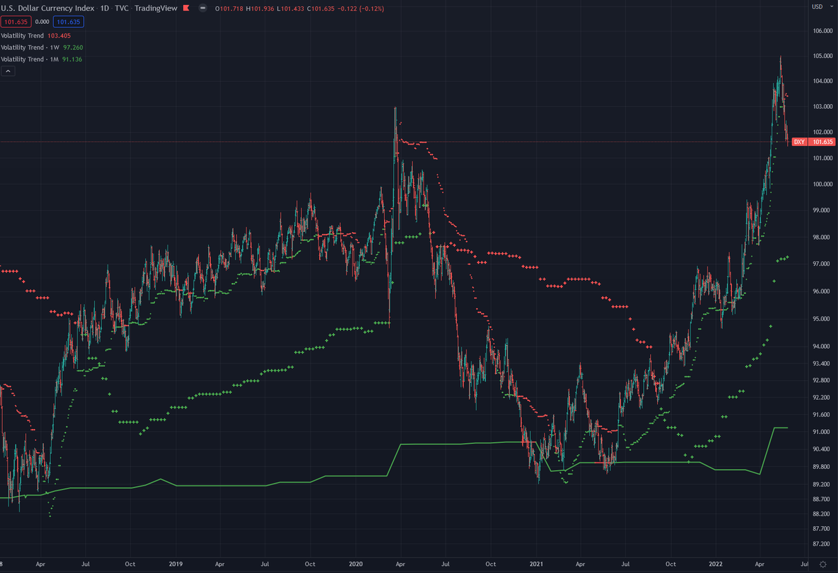 volatilityrange's tweet photo. $DXY turned bearish #volatilitytrend on the daily on May 19th and could now be heading towards the weekly #volatilitytrend @ 97.26. https://t.co/SFi7e7INzk