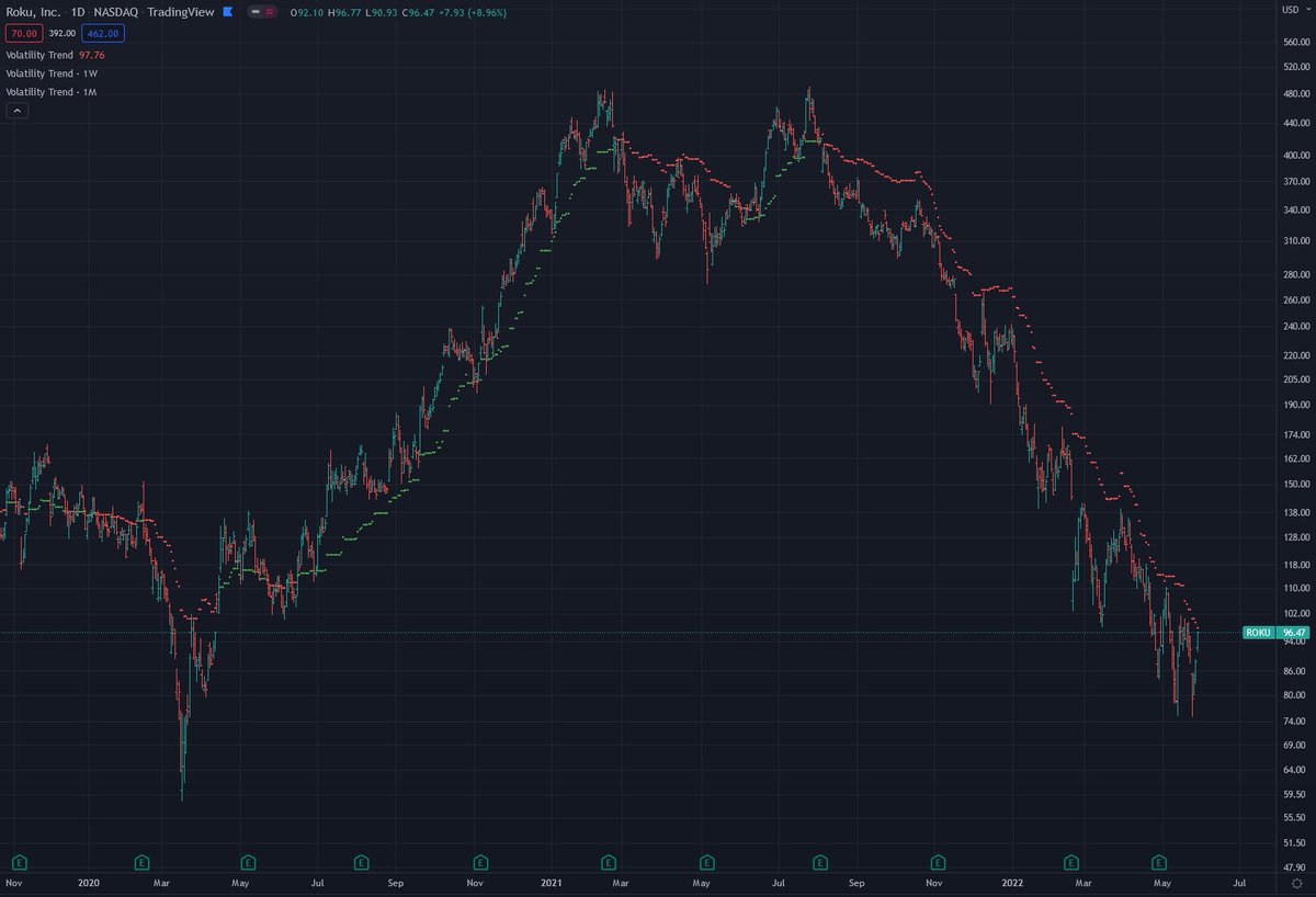 volatilityrange's tweet photo. $ROKU Bear market bounce for Roku Inc. as well. Closed right below daily #volatilitytrend on friday, failing to get rid of its bearish bias. Remains bearish #volatilitytrend. https://t.co/f5Vh7dl8WE