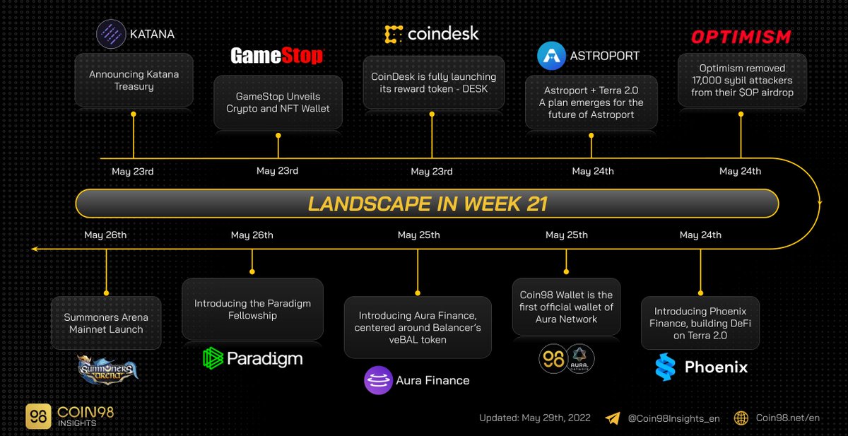 gm_upside's tweet photo. Let’s have a look at some hottest events during last week.

Which one is your favorite?

$ASTRO $LUNA $OP $SAE $ASG https://t.co/d49fEG6HEI