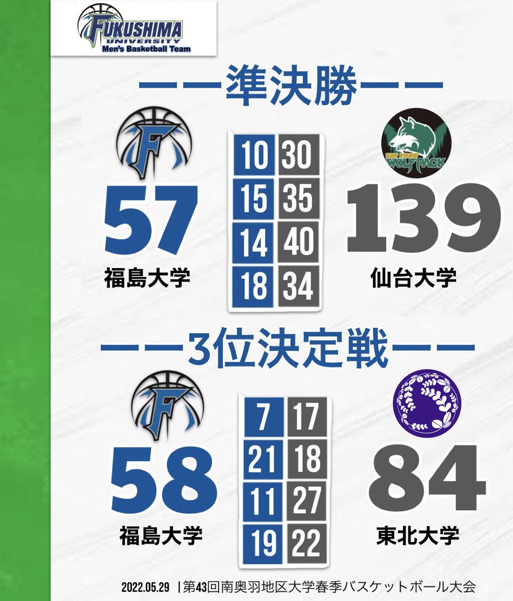 FU_bbc_Mens's tweet photo. ■試合結果■
【第43回南奥羽地区大学春季バスケットボール大会】

★準決勝
vs 仙台大学

福島大学57-139 仙台大学

★３位決定戦
vs 東北大学

福島大学58-84 東北大学

以上の通りとなり、４位という結果で終えました。
応援していただき、ありがとうございました！ https://t.co/GokewUKvEw