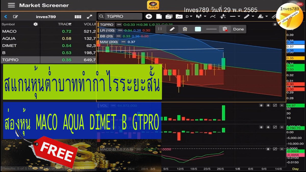 setthai9's tweet photo. คลิป สแกนหุ้นต่ำบาททำกำไรระยะสั้น ส่องหุ้น MACO AQUA DIMET B GTPRO โดย inves789 วันนี้ 29 พฤษภาคม 2565 #หุ้นไทย #ShortTerm #Scan #ส่องหุ้น #EFORL #NWR #MACO #B #TGPRO #TRC #EVER #AQ #MACD #BollingerBands #sideway #Aspenmobile #bangkokstock, https://t.co/iMI0Q1hTsF https://t.co/6THp8oXwn7