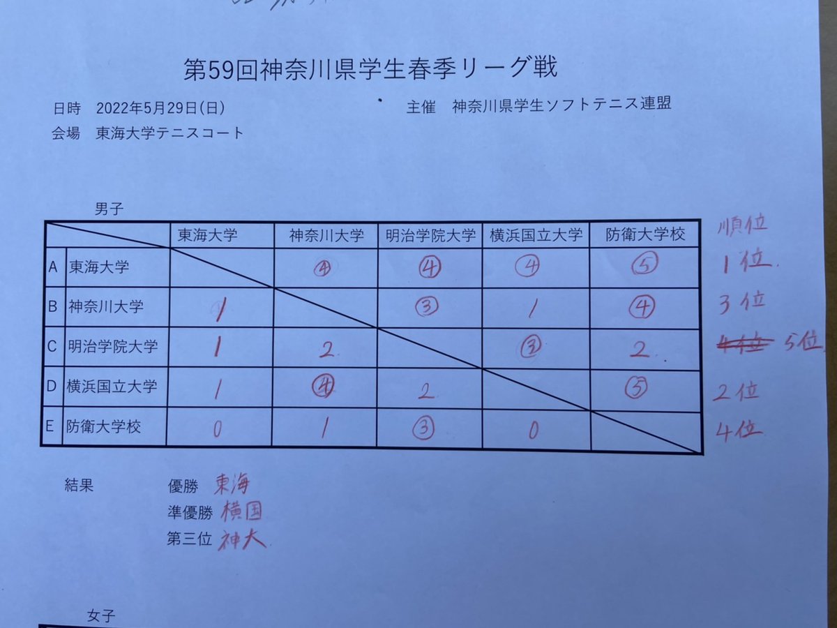 ynusofttennis's tweet photo. 本日、東海大学で神奈川県学生春季リーグ戦が行われました。
結果は、2勝2敗、得失点差で2位となりました。
今後も神奈川県の大会が続きますので、引き続き頑張ります。 https://t.co/YgnP6A4ew2