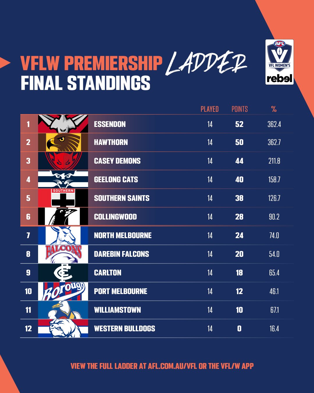 VFL / VFLW on Twitter "Here is the 2022 rebel VFLW ladder at the