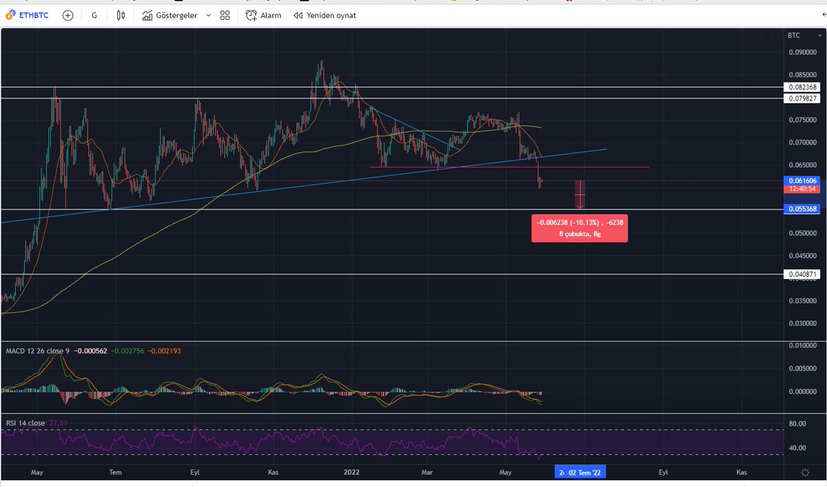 Dreadcalcrypto's tweet photo. $ETH/ $BTC looks pretty weak, I think at least a 10% dump is incoming.
Short every $ETH top until reverse is proven.
If it somehow tests the red line I'm shorting with size https://t.co/eAPIT8swMD
