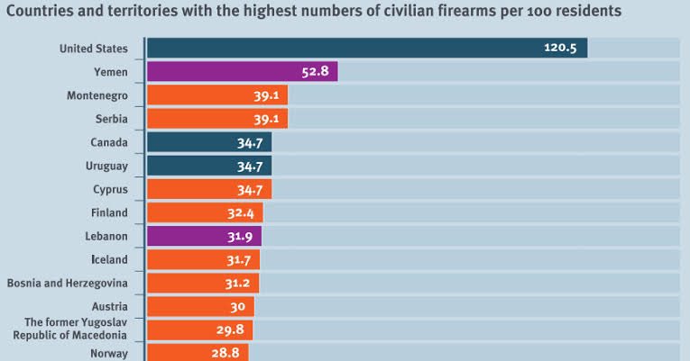 All countries have mental health issues 
All countries have same viewership to violent movies 
All countries have citizens playing Video games 
All countries have exposure to societal violence 

This is the only differentiator why majority of worlds mass shootings occur in US