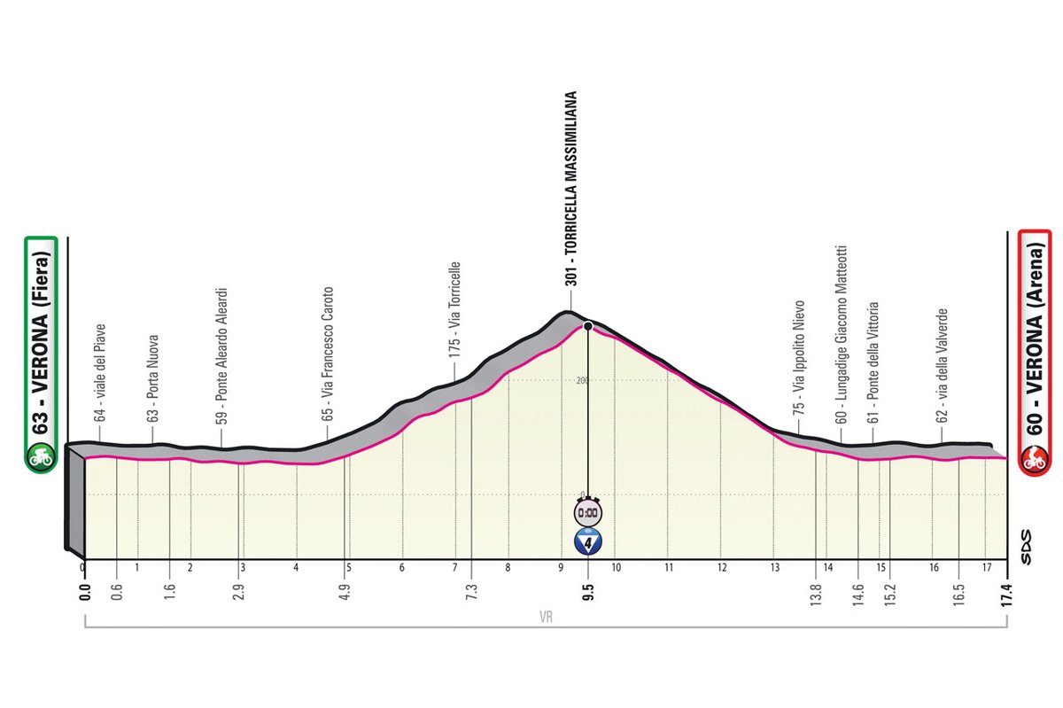 tplblog's tweet photo. 3 exciting kilometers out of 3500. Hope you didn't miss them! Hindley beat Carapaz for the maglia rosa. Top-10 is set. Carthy (10th) vs Lopez (9th) should be the only top-10 fight in the TT. #giro #giroditalia #giro105 #cycling

https://t.co/INVua8QmLY https://t.co/4kmzTTLakp