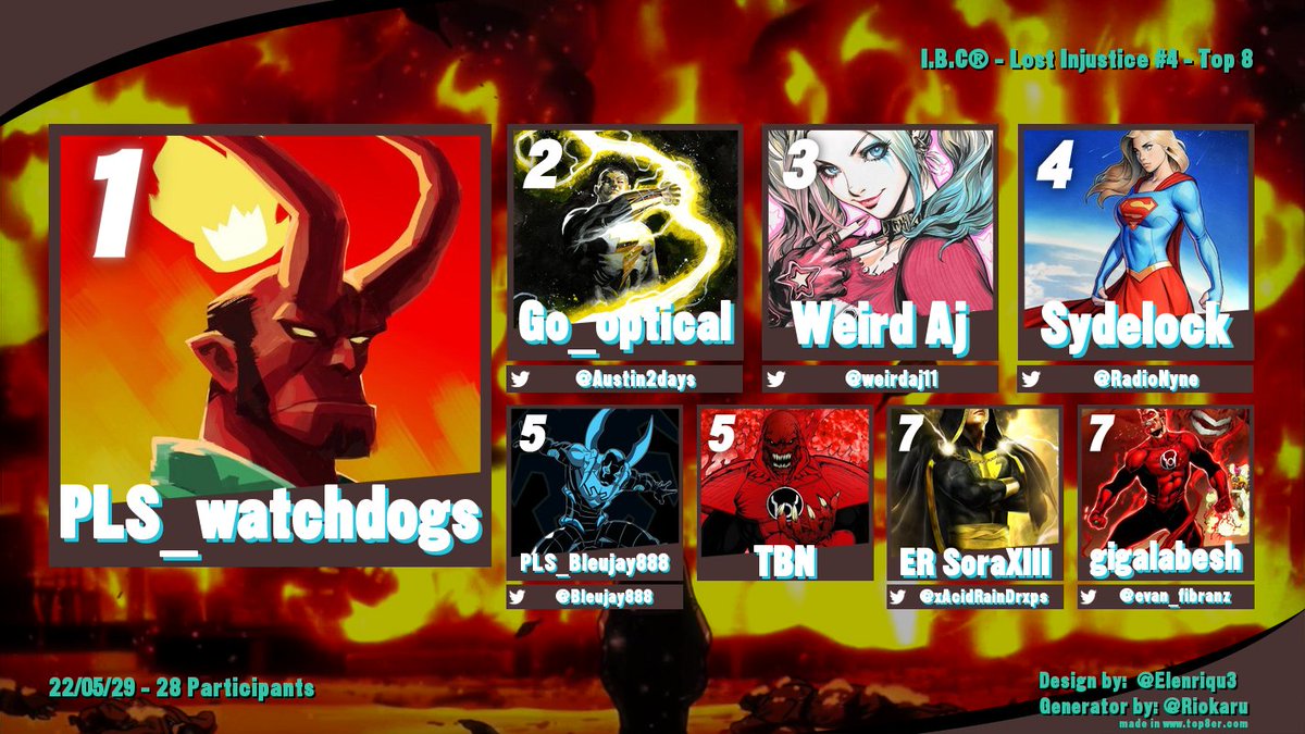 Congrats to our Finishers of Iacon: Lost Injustice® #4 + Matcherino💵
1) <a href="/PLS_watchdogs/">Jared Carrillo</a>
2) <a href="/Go_Optical/">Optical</a> 
3) @weirdaj11
4) <a href="/RadioNyne/">Radio</a>
5) <a href="/Bleujay888/">Bleujay888- 585FighterZ</a> 
6) TBN
7) @Shujinkox 
8) @evan_fibranz

Matcherino funded via Donation
#iaconbattlecircuit #injustice2 #FGC
