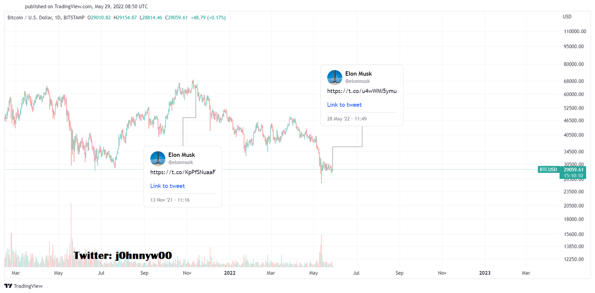 j0hnnyw00's tweet photo. Elon Musk always influences the market, and we all know that.
Look at his tweets at two different times.
The first was on Nov 13, 2021, followed by a ~62% correction on #Bitcoin
The second is about 20h ago.
Do make your theories now :)
Please like and RT🤝 https://t.co/Te1CyJusGX
