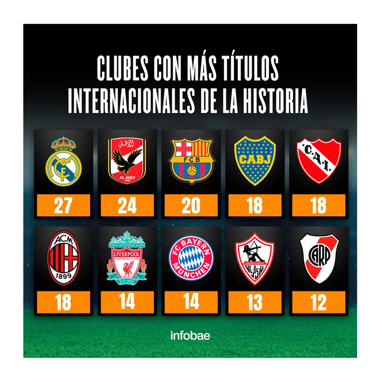 CNosedonde's tweet photo. TOP RANKING
CAMPEONATOS CONTINENTALES de la HISTORIA
Messi #Boca Rojo Battaglia #Argentina #Milan #Finalissima #URUGUAY #AFA #Champions #futbol #realliverpool #Brasil #Messi๐ต #Maradona #benedetto Boca #CopaLibertadores https://t.co/G2zhrnTHBC