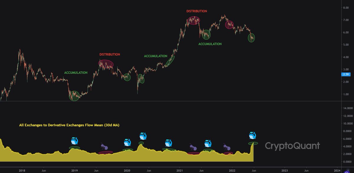 BTCfuel's tweet image. According to this #bitcoin chart from @ki_young_ju, whales are accumulating Bitcoin more agressively than during the 2020 Covid crash or the 2018 bear market