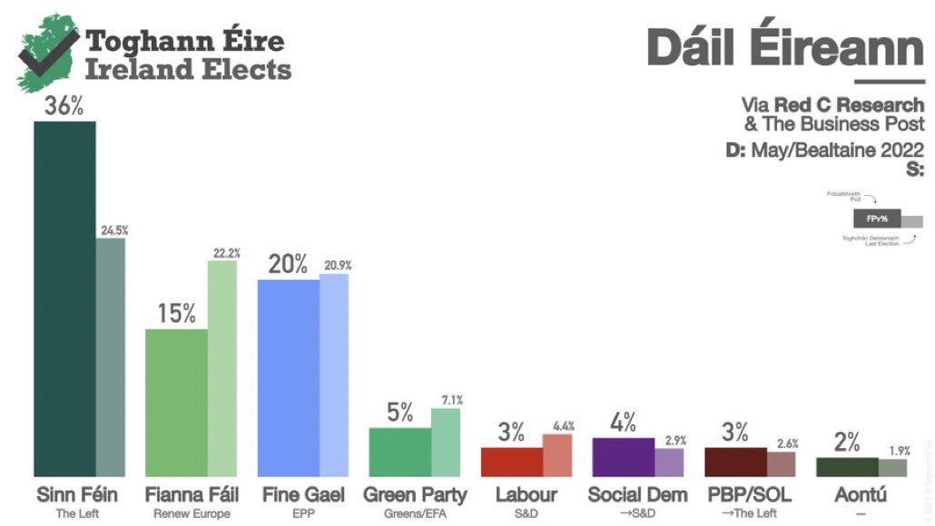 dfertl's tweet photo. #SinnFéin polling higher than #FineGael & #FiannaFáil combined - the party’s highest ever rating in a Red C poll
Change is coming; the dirty tricks won’t work
SF: 36% (+2)
FG: 20% (-1)
FF: 15% (-1)
GP: 5% (+1)
SD: 4% (-1)
LAB: 3% (-1)
PBP/S: 3%
AON: 2%
#IrishUnity #UnitedIreland https://t.co/IzNmjwE4xE