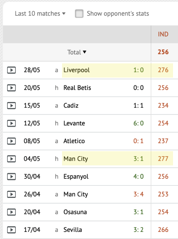 Hudl_Football's tweet photo. .@realmadrid has 2 best games in the last 10:
#InStatIndex of 276 vs @LFC
#InStatIndex of 277 vs @ManCity.
Both sides eliminated on the way to @ChampionsLeague glory!
#HalaMadrid #InStat #UCL #ChampionsLeague
pic ft. @marca https://t.co/1tWKkWYWg3