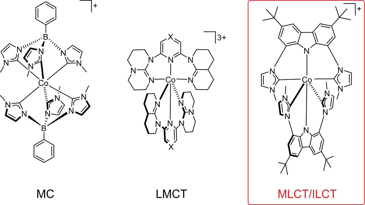 Co(III) complex with an electronic excited-state structure similar to cyclometalated Ir(III) compounds by <a href="/NarayanSinha01/">Narayan Sinha 🇮🇳🇩🇪🇨🇦🇨🇭</a> (with help from <a href="/BjornPfund/">Björn Pfund</a> and <a href="/CWegeberg/">Christina Wegeberg</a>), now published in <a href="/J_A_C_S/">J. Am. Chem. Soc.</a>: pubs.acs.org/doi/10.1021/ja…