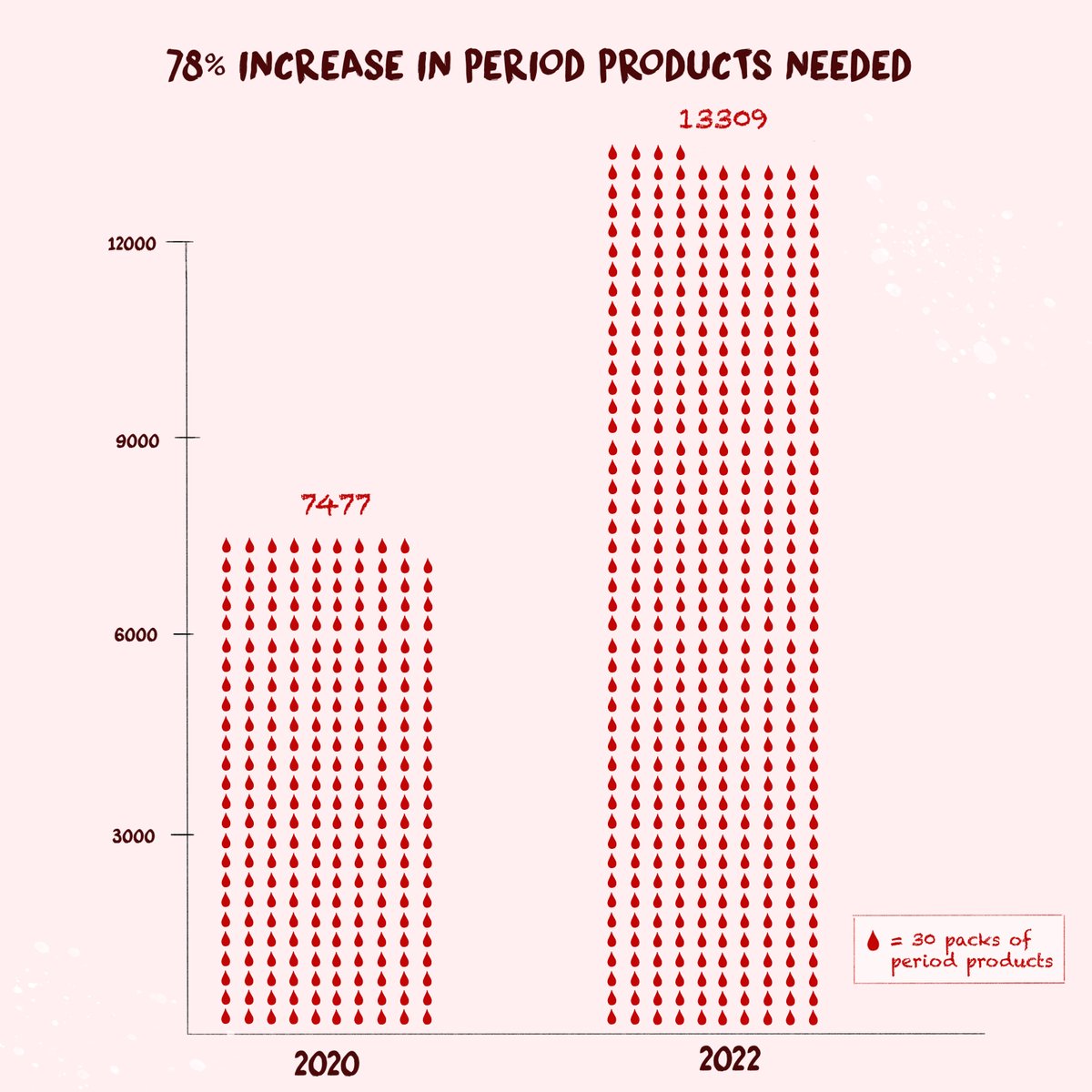 We’ve given out 5,832 more packs of products in the first quarter of this year compared to the same time in 2020—that’s a 78% increase!⁠ Yet this is before the biggest impacts of the cost of living crisis have been felt. ⁠⁠