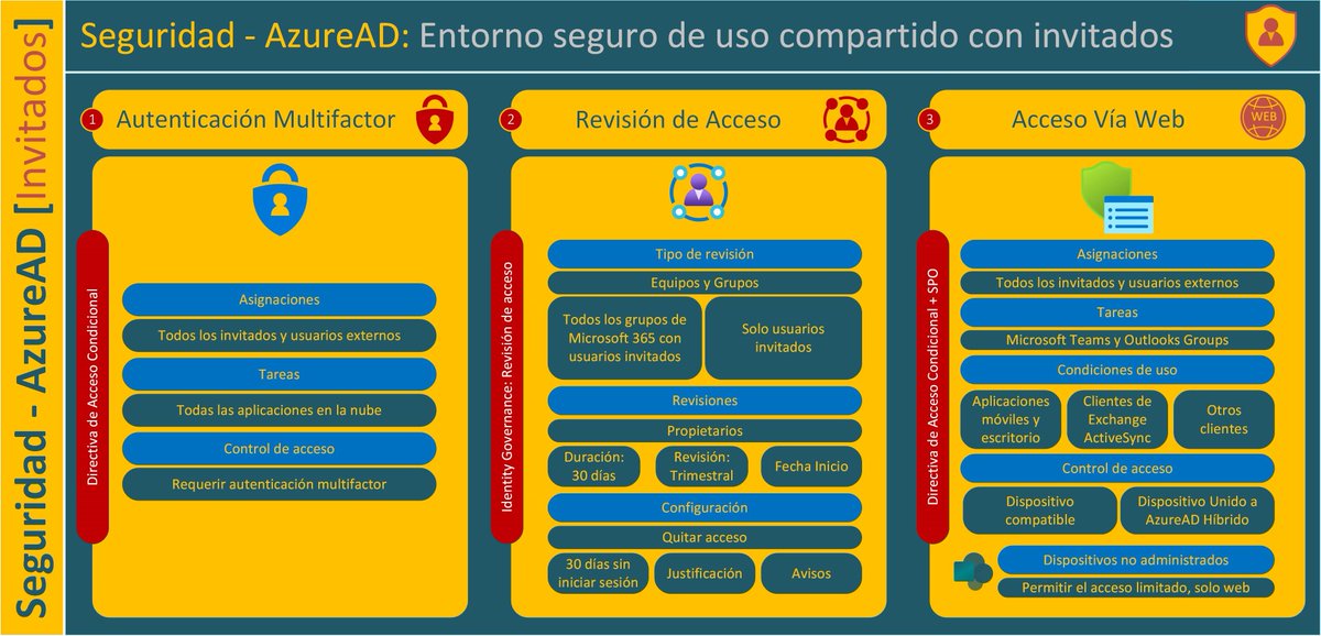 sbuitragoreis's tweet photo. Azure AD: Entorno seguro de uso compartido con invitados y externos https://t.co/4wNMcJvtDL #AzureAD #MFA #ConditionalAcces #IdentityGovernance #Seguridad #Invitados #Guest #UsuariosExternos #ExternalUser #SPO https://t.co/zwVGGjfjrt
