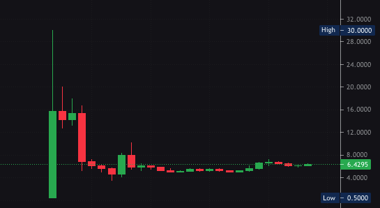 PEAKDEFI's tweet photo. #CryptoNews 

Luna 2.0 had a run to 30$ on @Bybit_Official  and fell back to 3,50$ a few hours later. Did YOU sell already? https://t.co/enZzjN460c