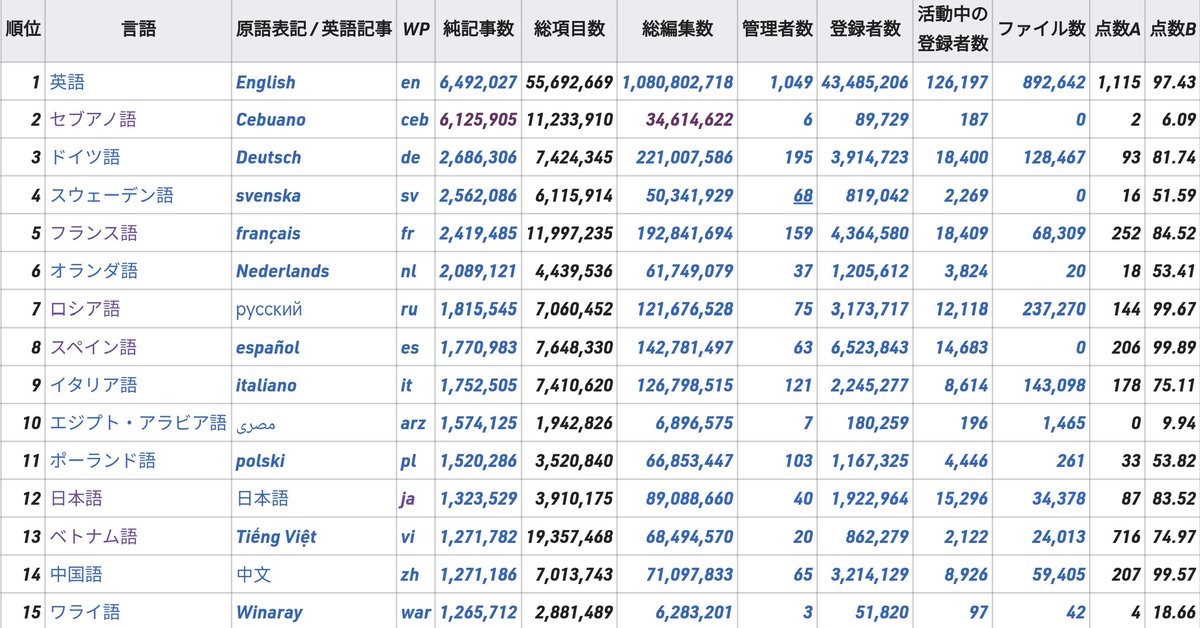 see_koun's tweet photo. ウィキペディアの記事数順位が言語使用者数のランキング��一致しなさすぎてすごい。 https://t.co/Ij0t2TzHle
