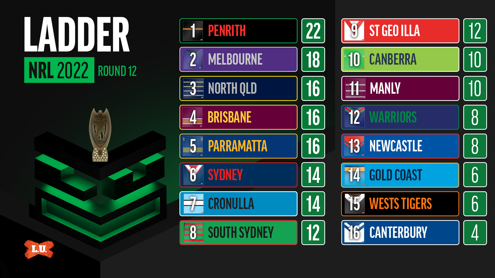 Monday's Expert - 2022 NRL Round 12 » League Unlimited