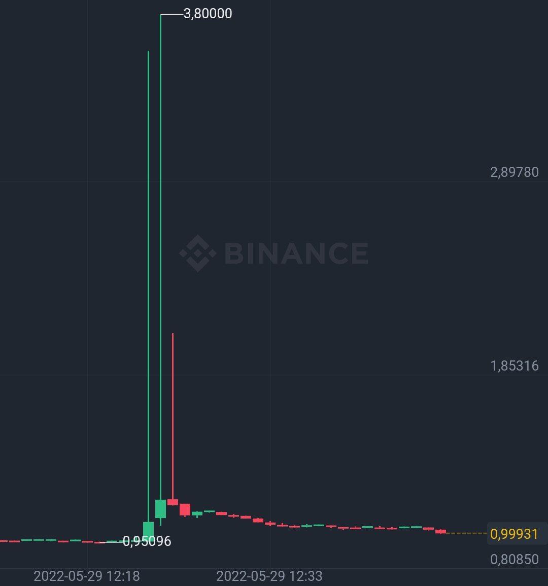 Who do you think owns $GMT ? 🤔 Wale arranged a nice operation for short openers..

The GMT/BUSD pair unexpectedly jumped from $0.95 to $3.80 today. Volume surpassed $33 million in 2 minutes. 🤯