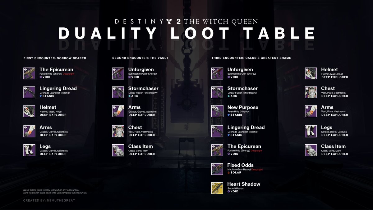 DestinyBulletn's tweet image. Duality dungeon loot table for every encounter | #Destiny2 

(via u/Dizzynizzy86)
