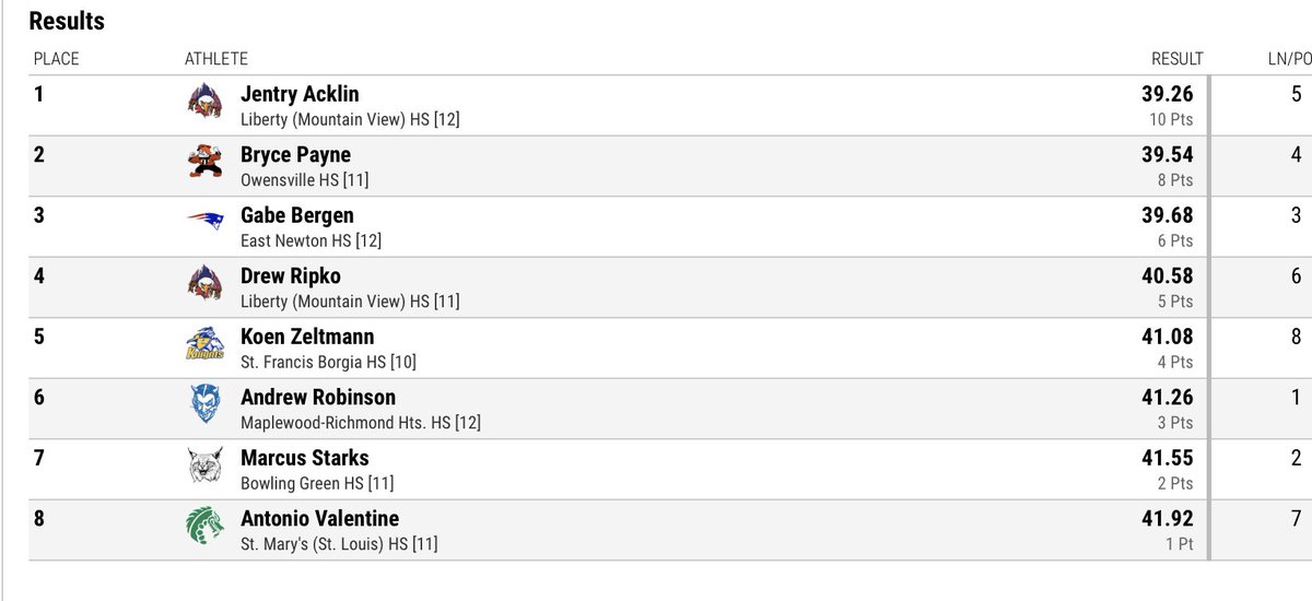 Bryce Payne finishes in 2nd in the finals of the Class 3 boys 300m hurdles.  This is the 2nd fastest performance by Dutchmen other than former Dutchmen State Champion Devon Dowler.
