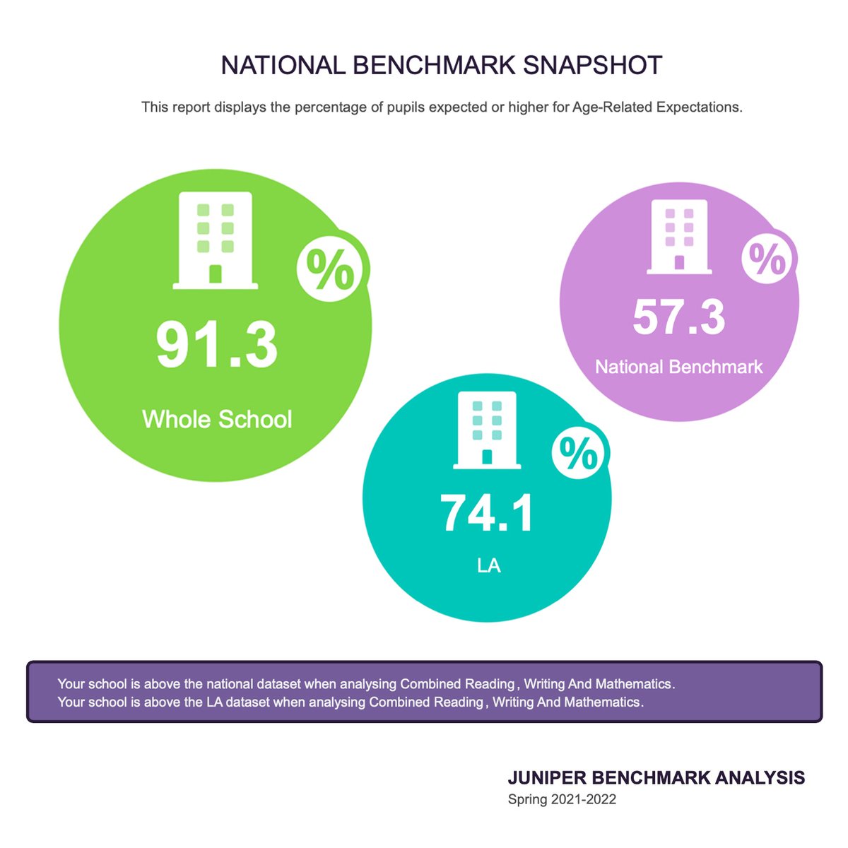 BiburySchool's tweet photo. The % of our pupils that are meeting or exceeding their age-related targets is significantly higher than that of pupils from other Gloucestershire schools and schools nationwide. Congratulations to all the staff and children on this fantastic achievement. #bibury #chedworth https://t.co/TKhYO4CP11
