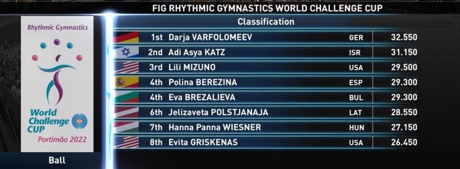 RFEGimnasia's tweet photo. #WCCPortimao Cuarta posición para Polina Berezina en la final de pelota con un total de 29.300. El oro ha sido para Darja Varfolomeev 🇩🇪 con 32.550, la plata para Adi Katz 🇮🇱 con 31.150 y el bronce para Lili Mizuno 🇺🇸 con 29.500. ¡Buen trabajo! 👏🏼 https://t.co/Q5eg99BC77