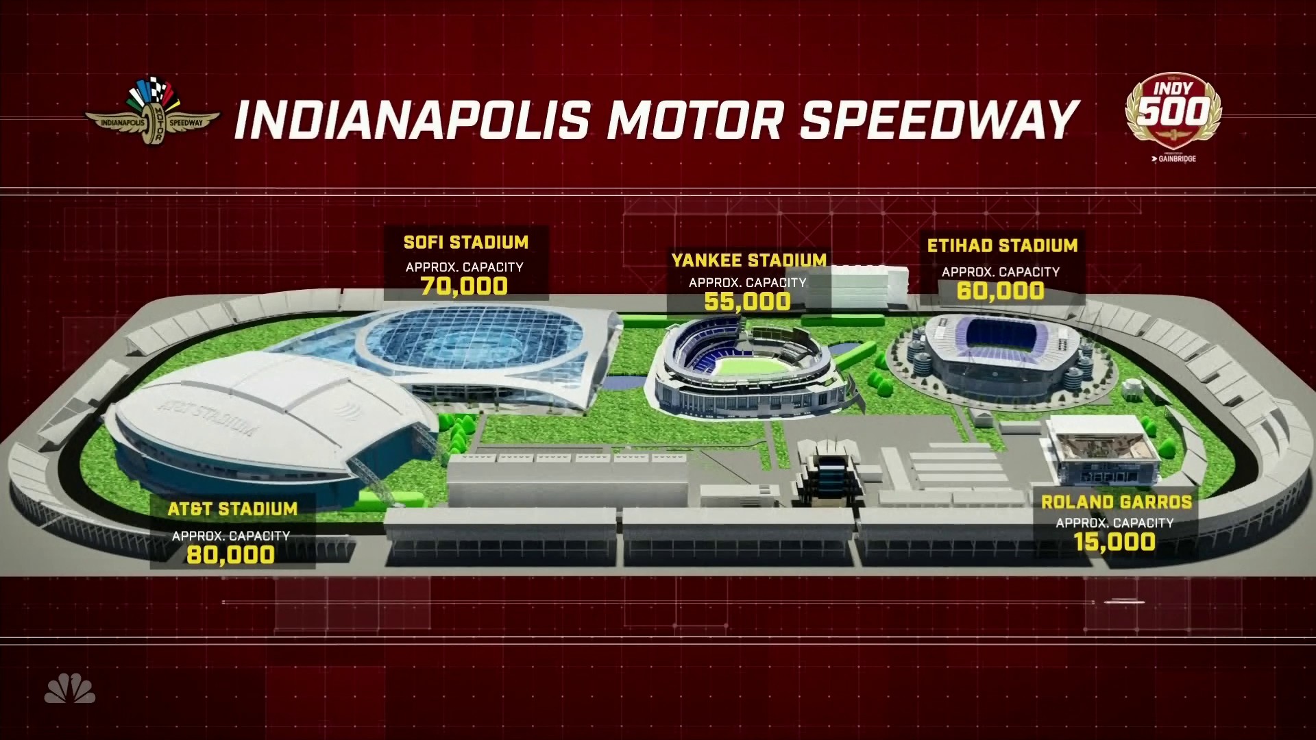 Indy500 on NBC on Twitter "Indianapolis Motor Speedway is MASSIVE‼️