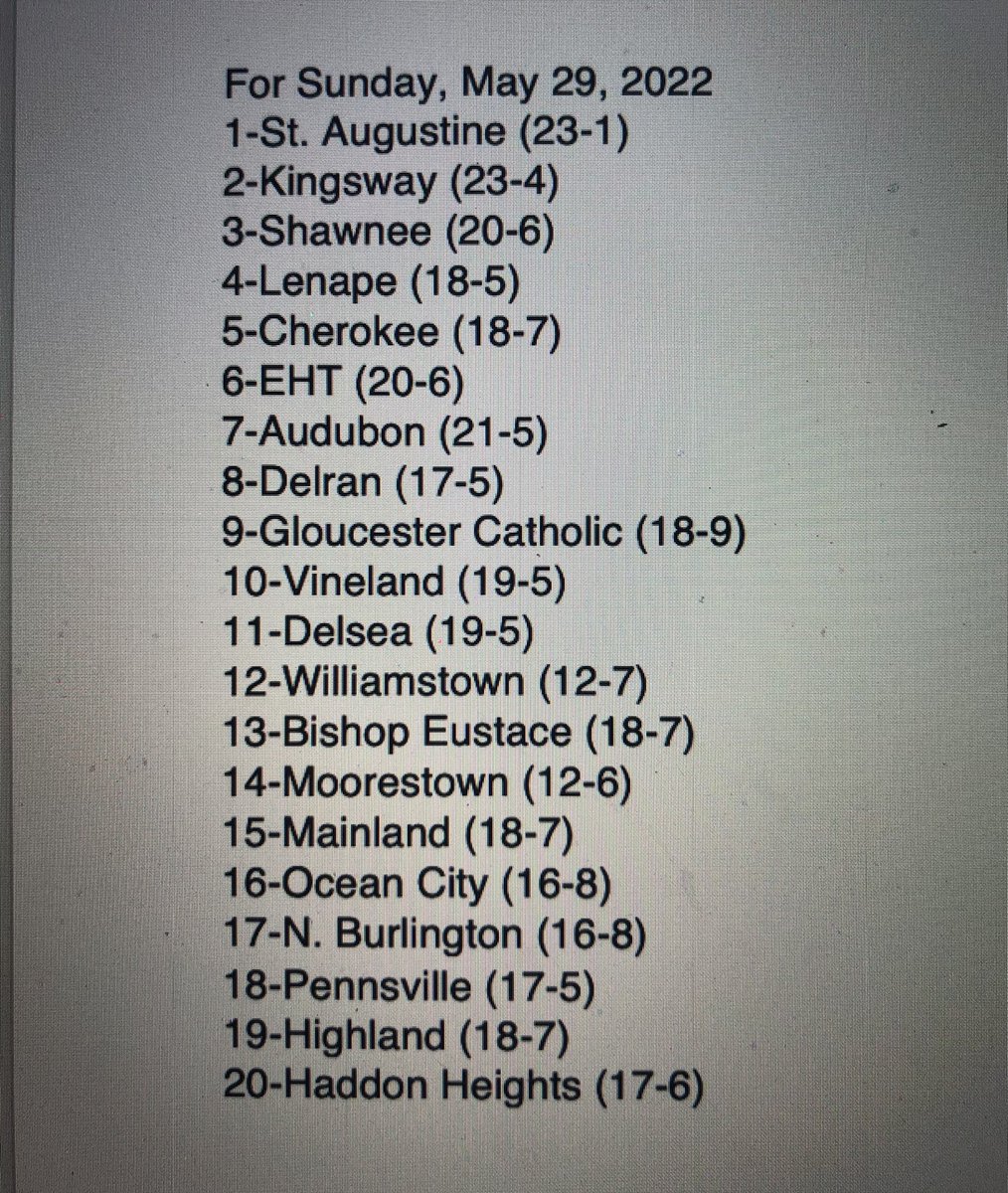 As we gear up for the state tournament, here’s a fresh South Jersey Top 20. Some mild changes. As always - love it, hate it, debate it ⚾️🏆⚾️