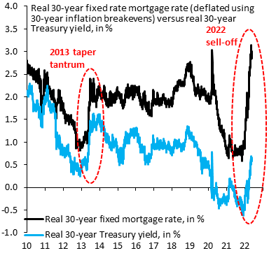 robin_j_brooks's tweet photo. We're heading for global recession: (i) the Euro zone is going into recession due to Russia's invasion of Ukraine; (ii) China's COVID lockdowns will cause Q2 GDP to fall; (iii) the disorderly rise in real mortgage rates is causing the housing market in the US to collapse... https://t.co/cOCR7SeAV2