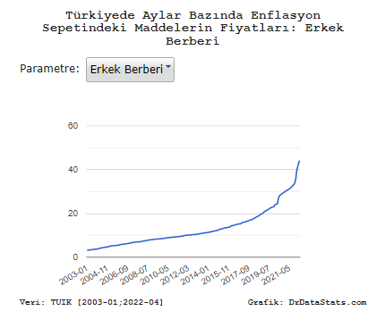 DrDataStats's tweet photo. Türkiye'de #erkek #berberi'nde saç kestirdiniz.
Ortalama fiyat kaç lira idi?
2003 Ocak'ta 3,23 TL
2010 Ocak'ta 8,72 TL
2020 Ocak'ta 23,82 TL
2022 Nisan'da 44,13 TL
ACABA Siz kaç liraya saç kestiriyorsunuz?
Enflasyon sepetindeki tüm maddelerin fiyatları:https://t.co/HZ5yVYk6F2 https://t.co/vthhbsDDzd