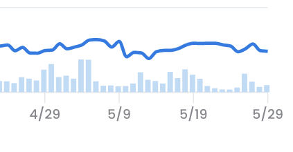 What if I told you after looking at this chart, the NFT market was going through one of the most aggressive pullbacks we have seen to date...

I would sleep easier if all charts looked like this. 

Quirksville is built different.