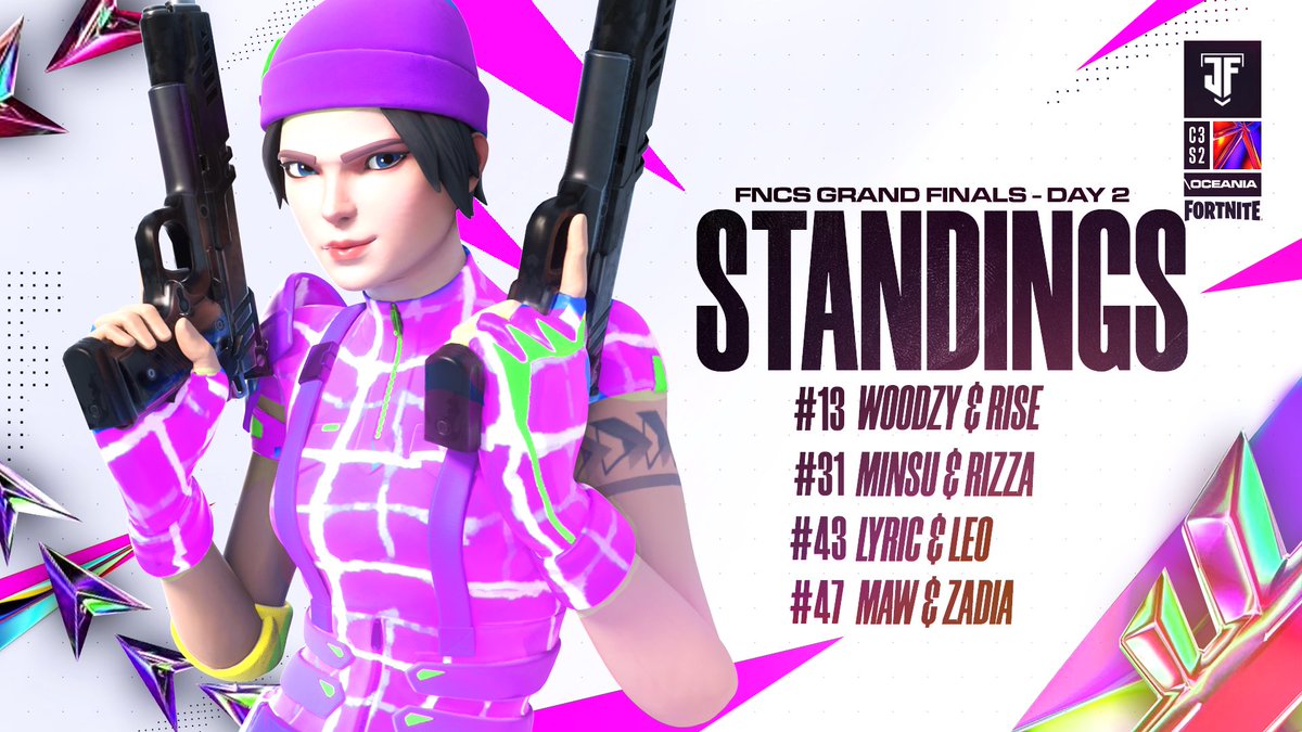 JFTacad's tweet photo. Congratulations to the JFT Academy competitive roster on their placements in the FNCS Grand Finals! 

@woodzyfn_ 
@minsuau 
@RizzaAU 
@lyricaus 
@leolobob 
@zadiafn 

🎨 @skaifv https://t.co/TYXNhedlAl