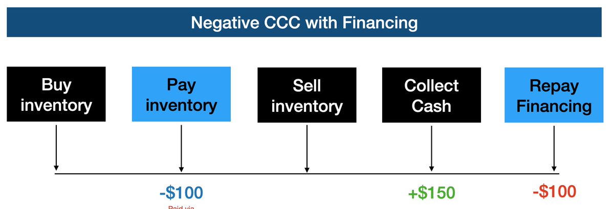 eCommerce businesses have a ton of Cash Flow issues

Understanding the Cash Conversion Cycle (CCC) c...