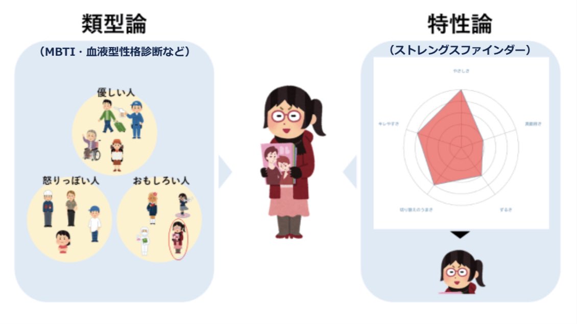 くらたつ Mbtiに代表される類型論的心理テストは人をグループに分類する 分かりやすい反面 あなたはこういう人 というステレオタイプなレッテル貼りをしてしまう ストレングスファインダー は特性論 34個の資質を測りtop5だけでも組み合わせは3300万