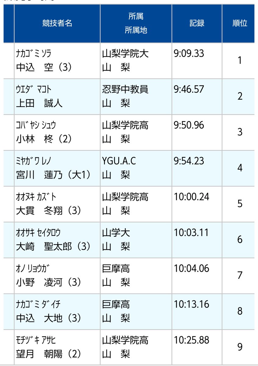 ygu_ac's tweet photo. ○山梨県陸上競技選手権
5/28-29に行われた山梨県選手権に多くの選手が参加しました。かなり暑い中でしたが、2人の選手が関東選手権への進出を決めることができました https://t.co/sqX24xXm9Q