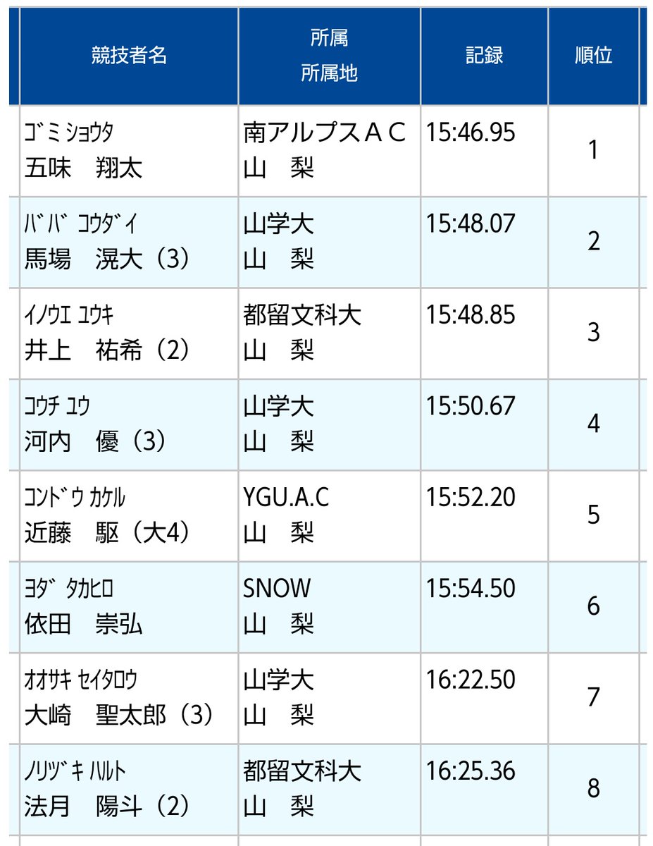 ygu_ac's tweet photo. ○山梨県陸上競技選手権
5/28-29に行われた山梨県選手権に多くの選手が参加しました。かなり暑い中でしたが、2人の選手が関東選手権への進出を決めることができました https://t.co/sqX24xXm9Q