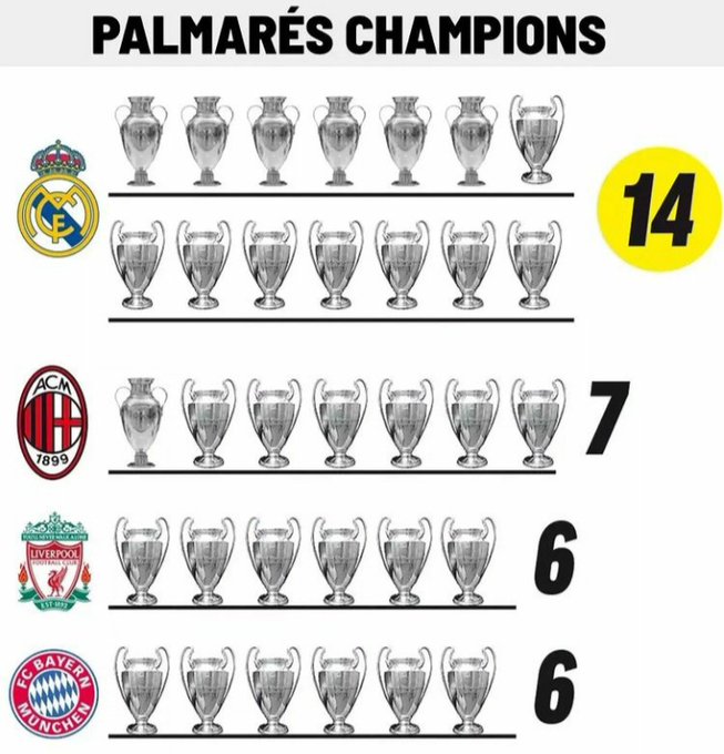 ¿Cuántos dobletes Liga Champions tiene el Madrid