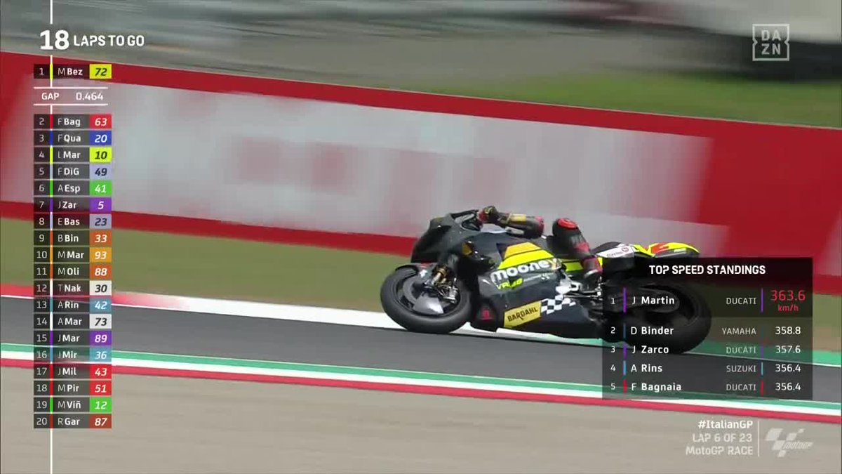 ¡ES UNA ABSOLUTA BARBARIDAD! 🤯

¡¡¡363.6 KM/H!!!

El nuevo récord de velocidad punta en #MotoGP 🏁 es de <a href="/88jorgemartin/">Jorge Martín Almoguera</a> #ItaliaGP 🇮🇹