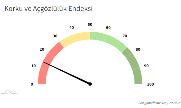 29.05.2022 Kripto Paralar Korku ve Açgözlülük Endeksi

Piyasalar hakkında sohbet ettiğimiz telegram grubumuza herkesi bekliyoruz 
👇👇👇
t.me/MoneyballVIP