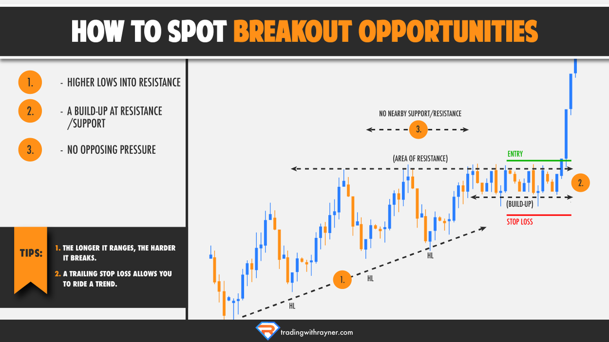 How to Spot Breakout Trading Opportunities