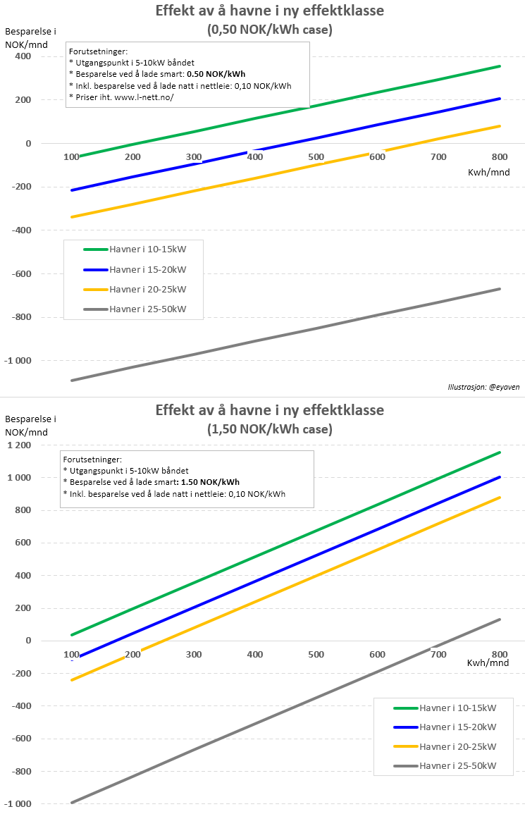eyaven's tweet image. Nye effekttariffer fra 1 juli gjør at en må tenke seg litt om før en setter på elbilladerne, særlig de som gir 11kW. Fortsatt gode muligheter til å optimalisere. Her noen regneeksempler basert på l-nett sine priser #strømpriser #effekttariff l-nett.no/nynettleie/sli…