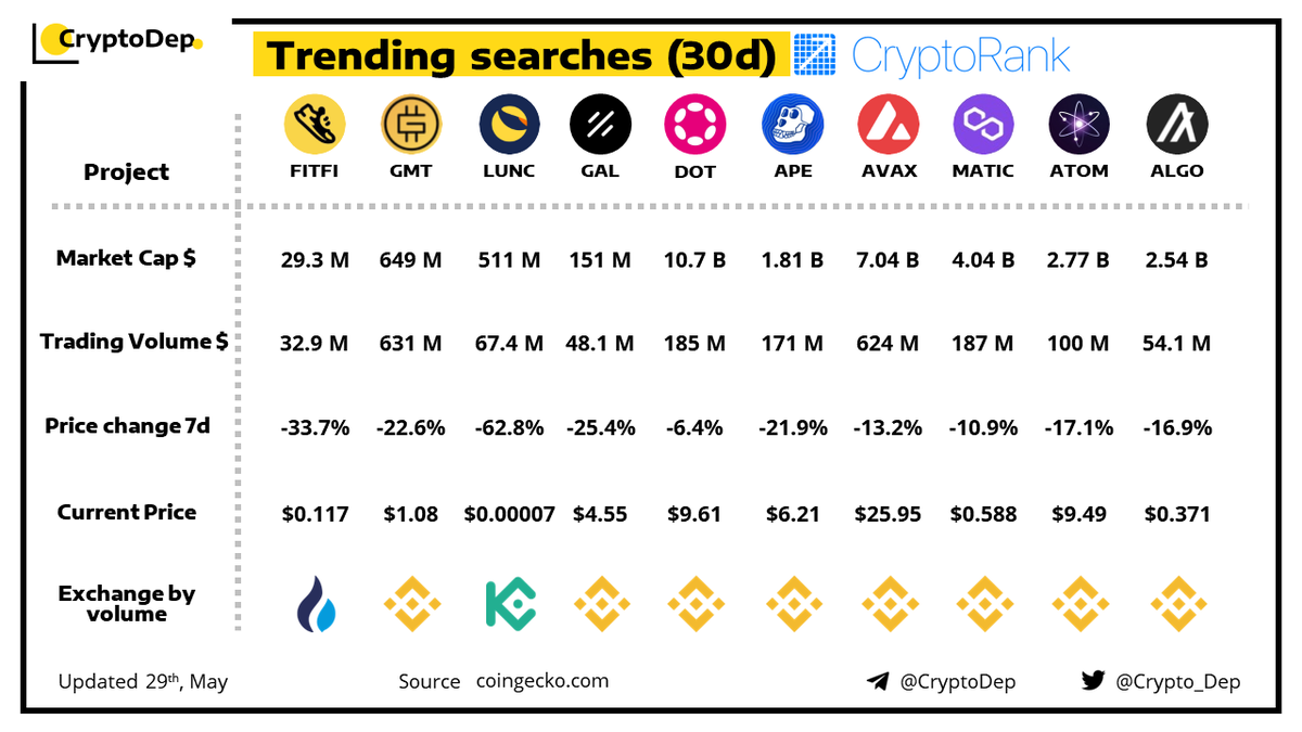 ⚡️Trending Searches (30d) by <a href="/CryptoRank_io/">CryptoRank.io</a> 
29 May 2022
$FITFI $GMT $LUNC $GAL $DOT #DOT $APE $AVAX $MATIC $ATOM $ALGO