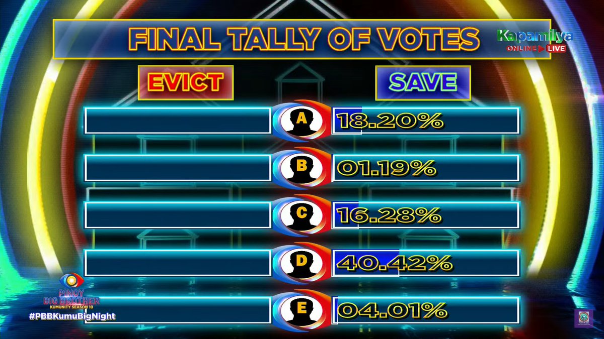 TambayersT's tweet photo. Final Tally!!!

BBS ANJI
#AnjiSalvacion https://t.co/h3enqmDFuE