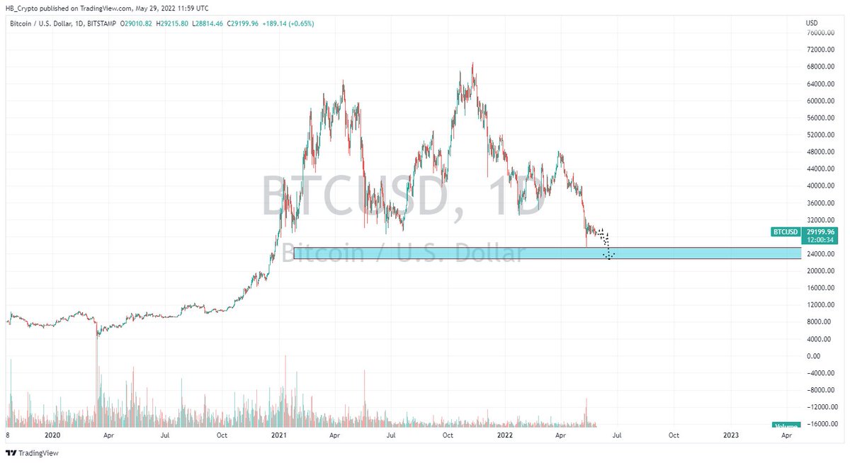 CetaceanTrading's tweet photo. Another scenario for #btc ... Totally i still bearich
#btc $btc #Bitcoin #BitcoinCrash https://t.co/LNntEWxsBk