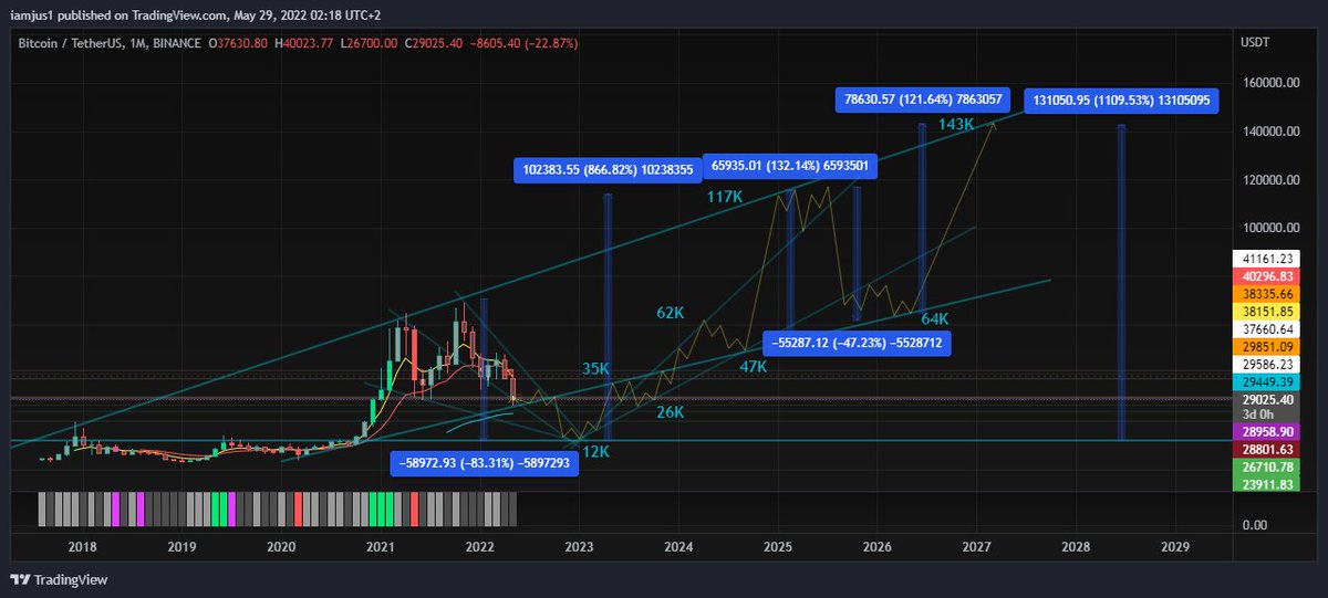 iamjusONE's tweet image. They want you to buy #btc #crypto 

"The point of maximum danger, is the point of minimum fear."
