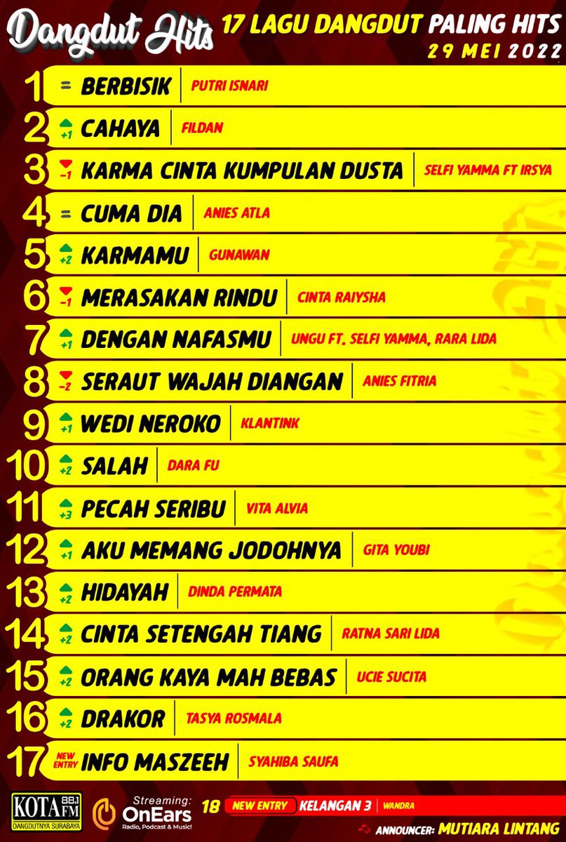 kotafm881's tweet photo. Iki rek Chart 17 Lagu Dangdut Paling Hits minggu iki! Selamat buat Putri Isnari dengan “Berbisik”!

Buat Sobat Kota sing jagoan e belum masuk gak popo rek, pokoke ojok lali ngevote tiap hari yo! Stay tune terus di Kota FM, Dangdutnya Surabaya!

#KotaFM #DangdutHits https://t.co/pWNuWxaUG9